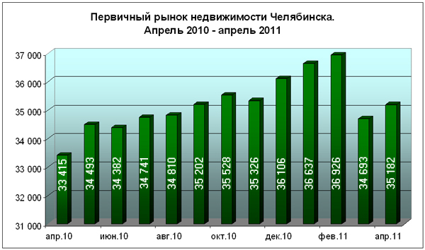 По отношению к прошлому году изменения цен на новостройки были также крайне незначительными. Теперь жилье на первичном рынке Челябинска стоит всего лишь на 5,28% дороже, чем в апреле 2010 года. Напомним, тогда средневзвешенная стоимость квадрата в этом сегменте равнялась 33 тысячам 415 рублям