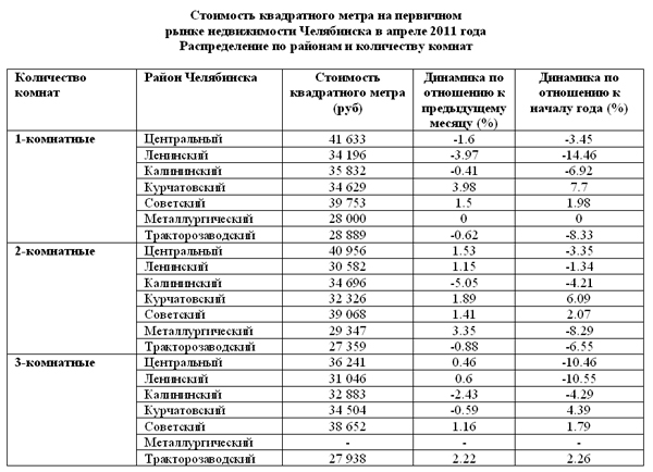Стоимость квадратного метра на первичном 

рынке недвижимости Челябинска в апреле 2011 года

Распределение по районам и количеству комнат 