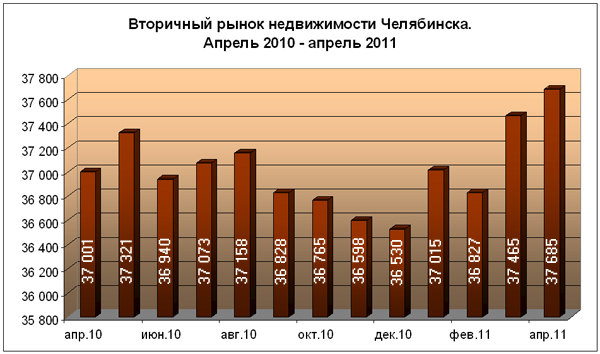 По последним данным Analiz.CheReal.ru, средневзвешенная стоимость квадратного метра на вторичною недвижимость в апреле 2011 года составила 37 тысяч 685 рублей. это несколько дороже, чем месяц назад, однако не намного: рост ставил всего лишь 0,58%. Напомним, в марте квадрат на вторичке оценивался в 37 тысяч 465 рублей