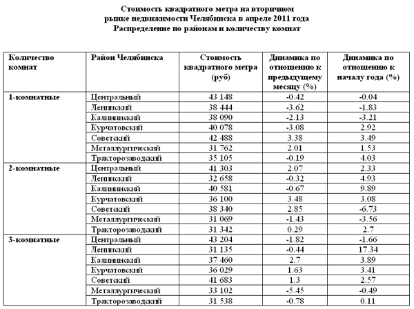 Стоимость квадратного метра на вторичном 

рынке недвижимости Челябинска в апреле 2011 года

Распределение по районам и количеству комнат 